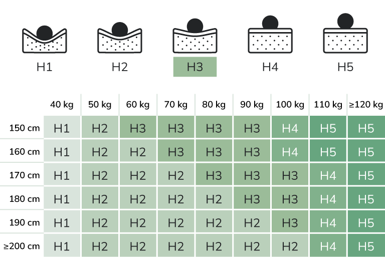 Medium-stevige matras (H3)